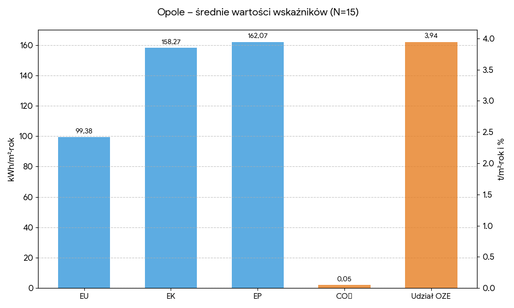 Średnie wartości wskaźników - Opole