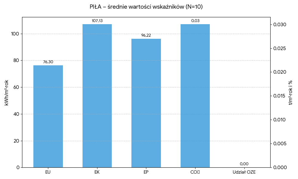 Średnie wartości wskaźników - Piła