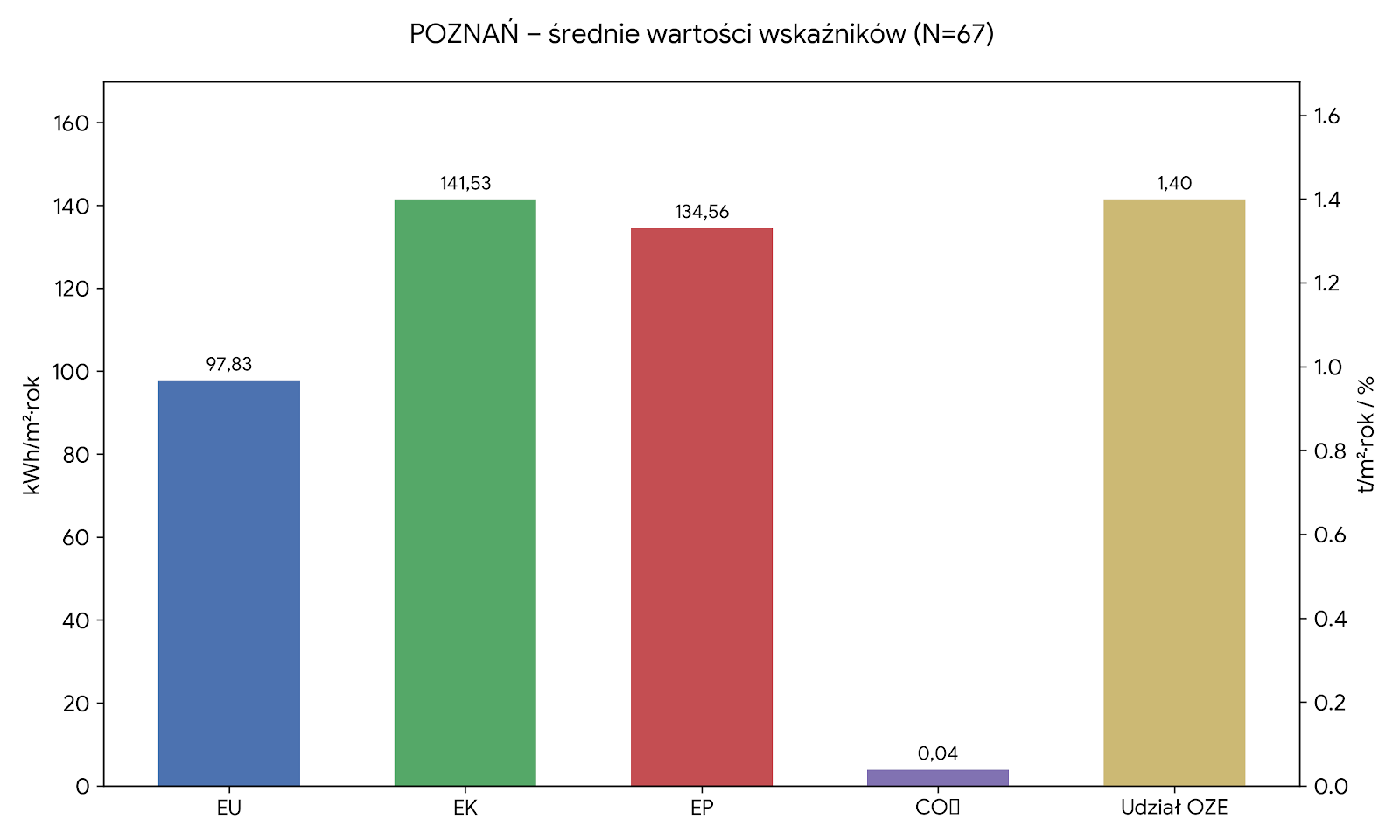 Średnie wartości wskaźników Poznań