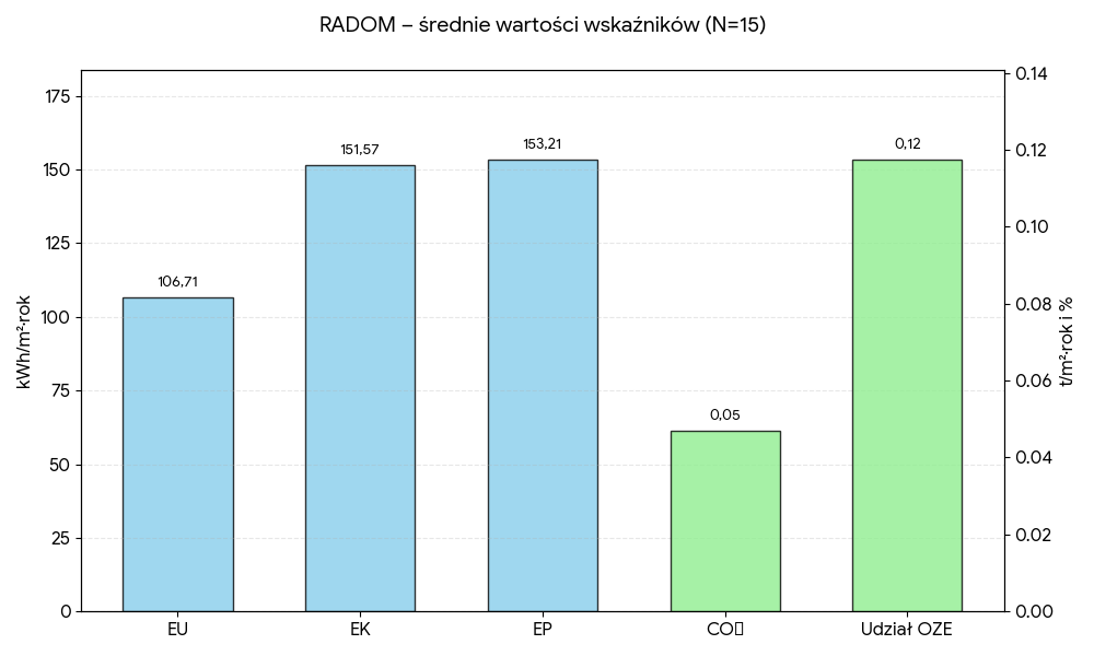 Średnie wartości wskaźników - Radom