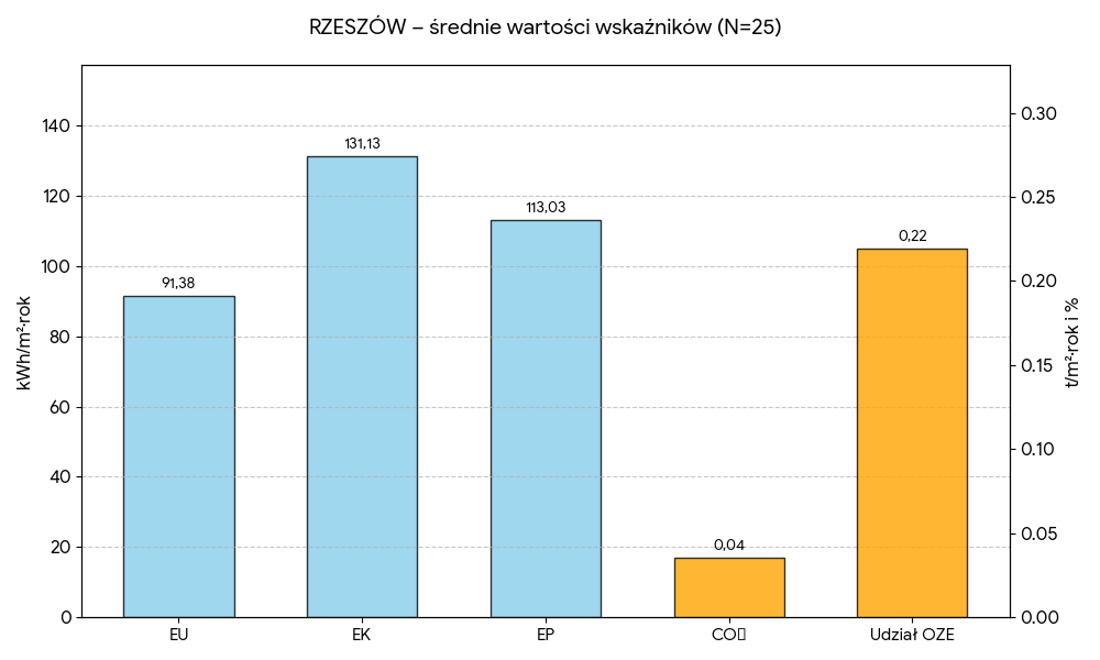 Średnie wartości wskaźników - Rzeszów