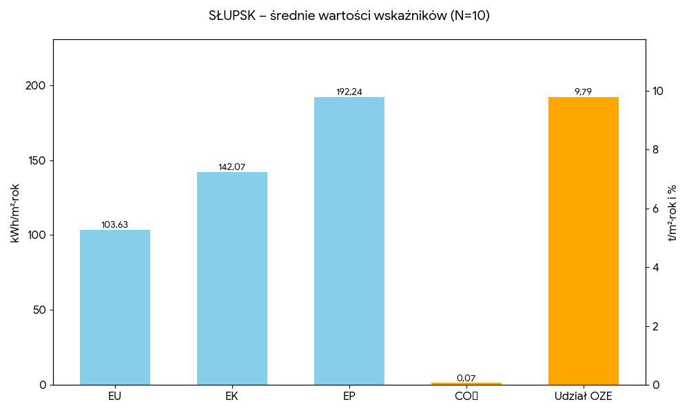 Średnie wartości wskaźników - Słupsk
