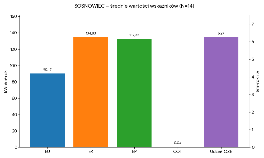 Średnie wartości wskaźników - Sosnowiec