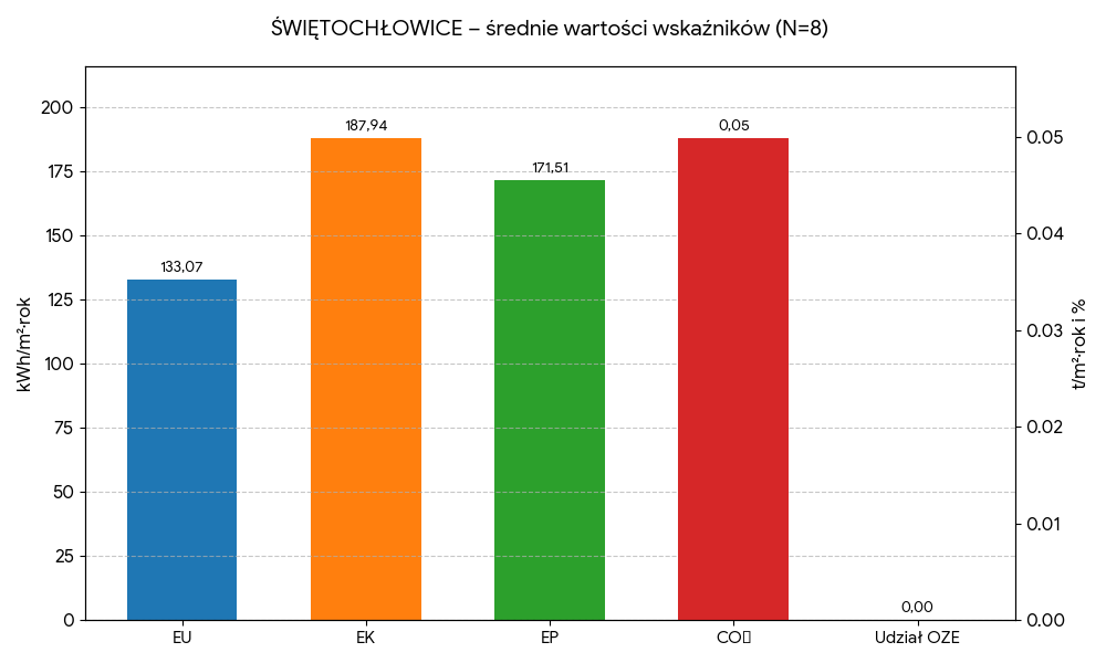 Średnie wartości wskaźników - Świętochłowice