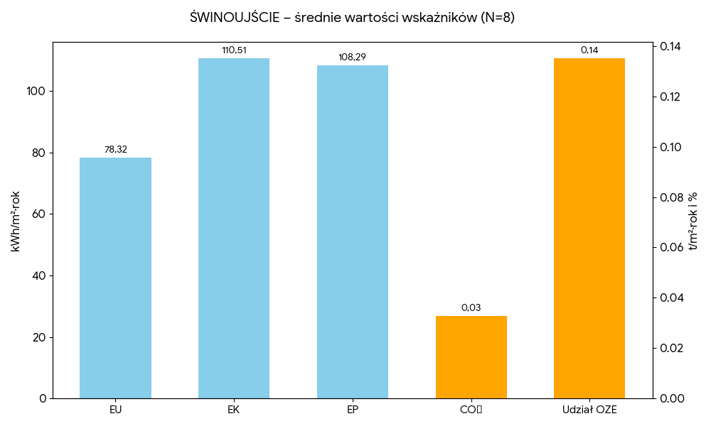 Średnie wartości wskaźników - Świnoujście