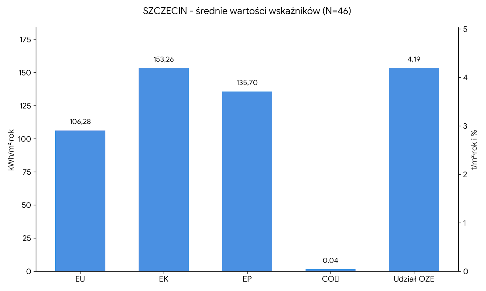 Średnie wartości wskaźników Szczecin