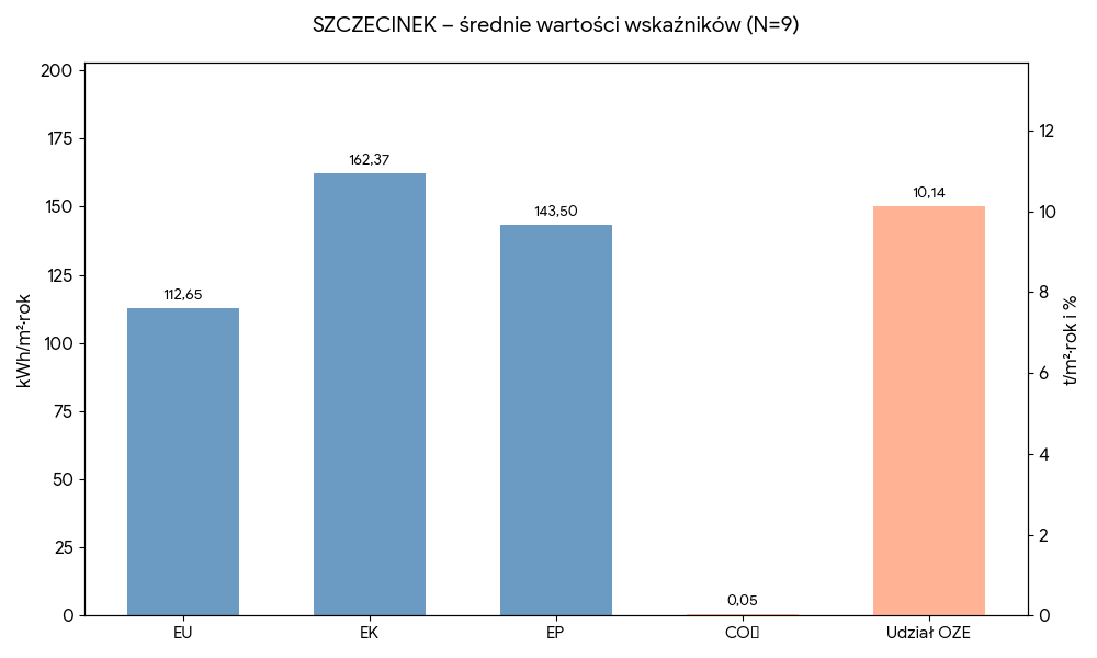 Średnie wartości wskaźników - Szczecinek