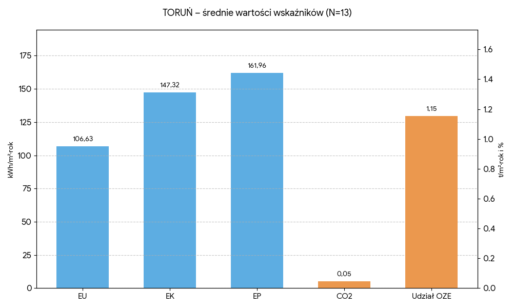 Średnie wartości wskaźników - Toruń