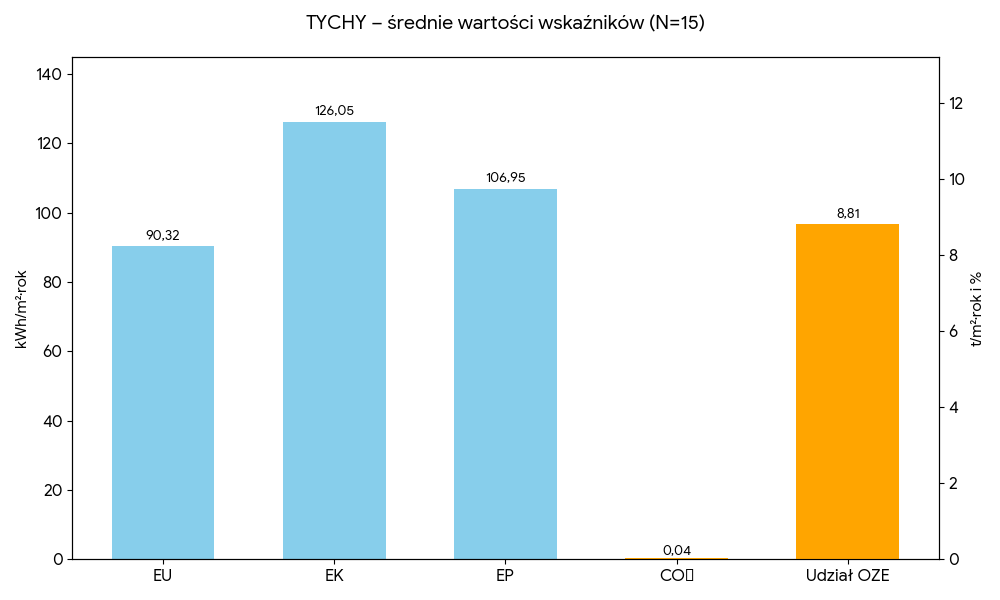 Średnie wartości wskaźników - Tychy