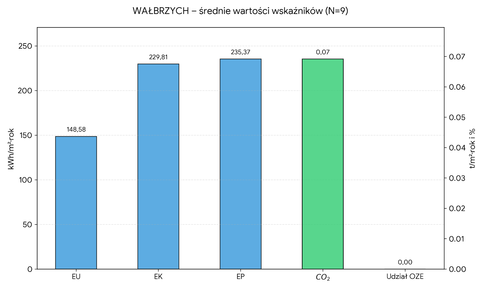 Średnie wartości wskaźników - Wałbrzych