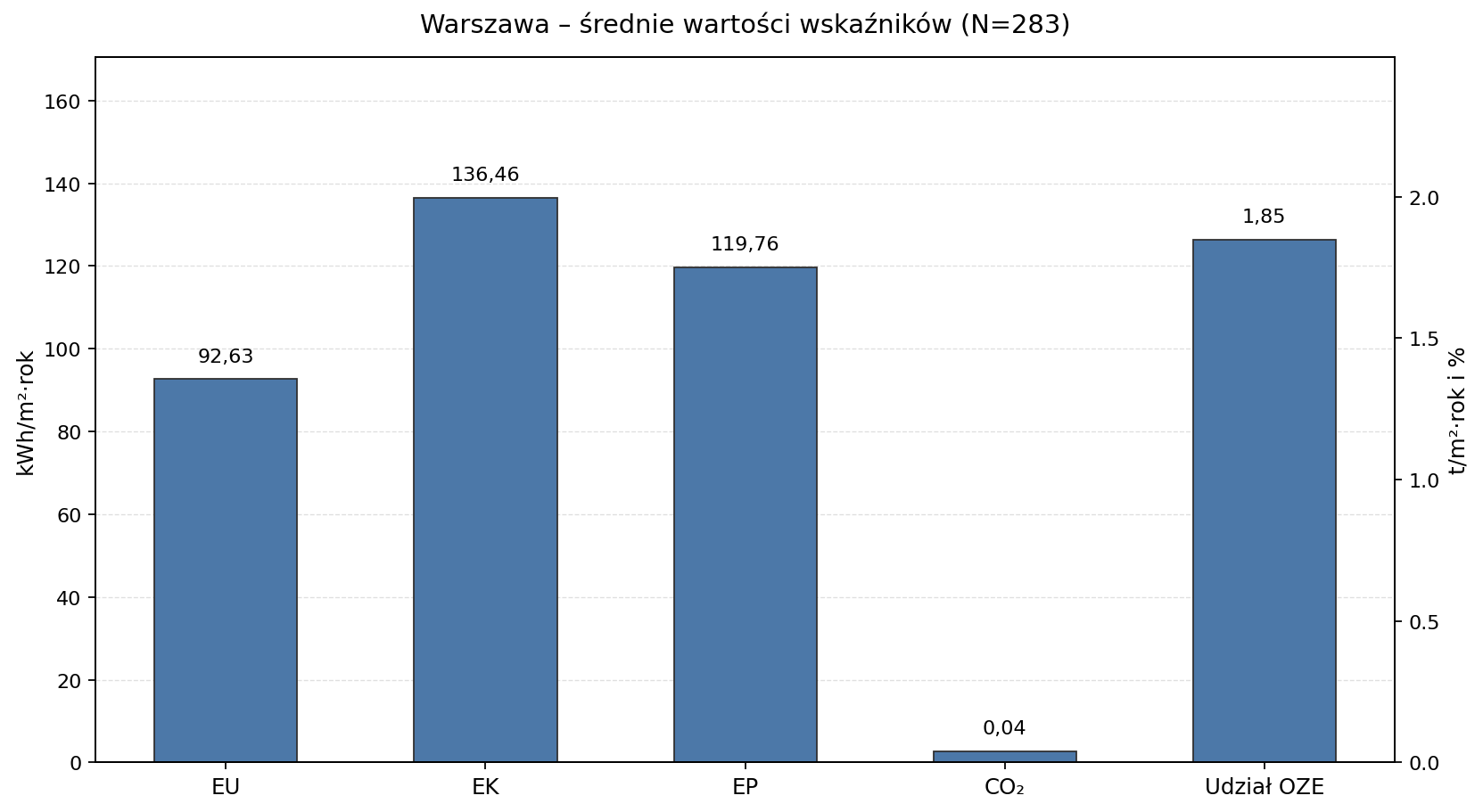 Średnie wartości wskaźników Warszawa