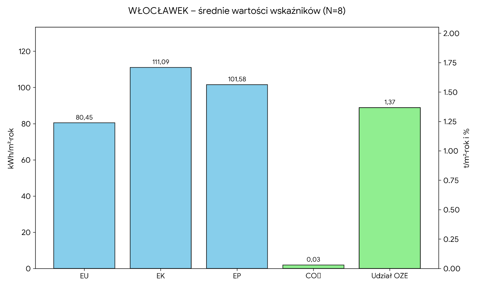 Średnie wartości wskaźników - Włocławek
