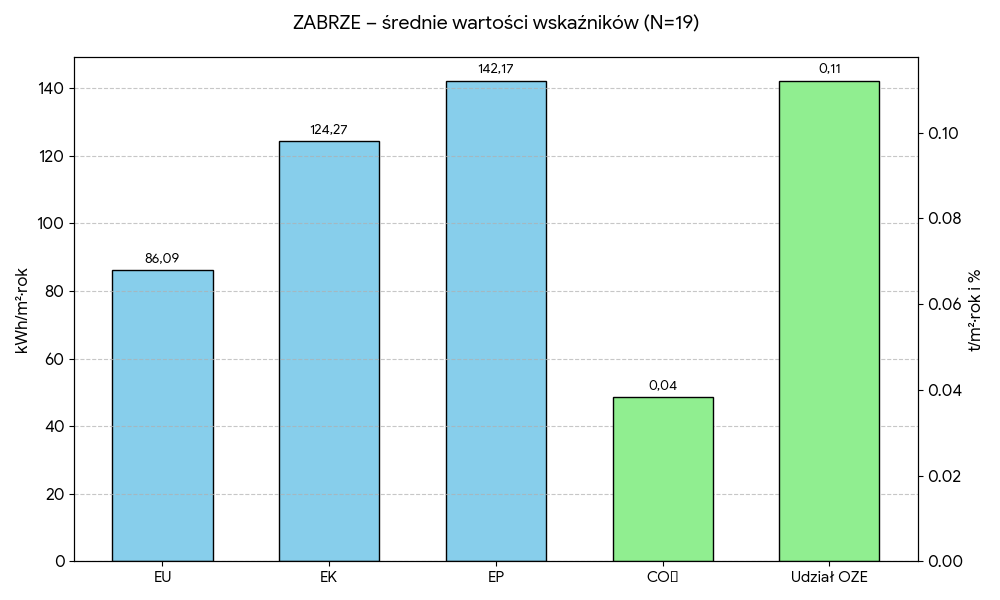 Średnie wartości wskaźników - Zabrze