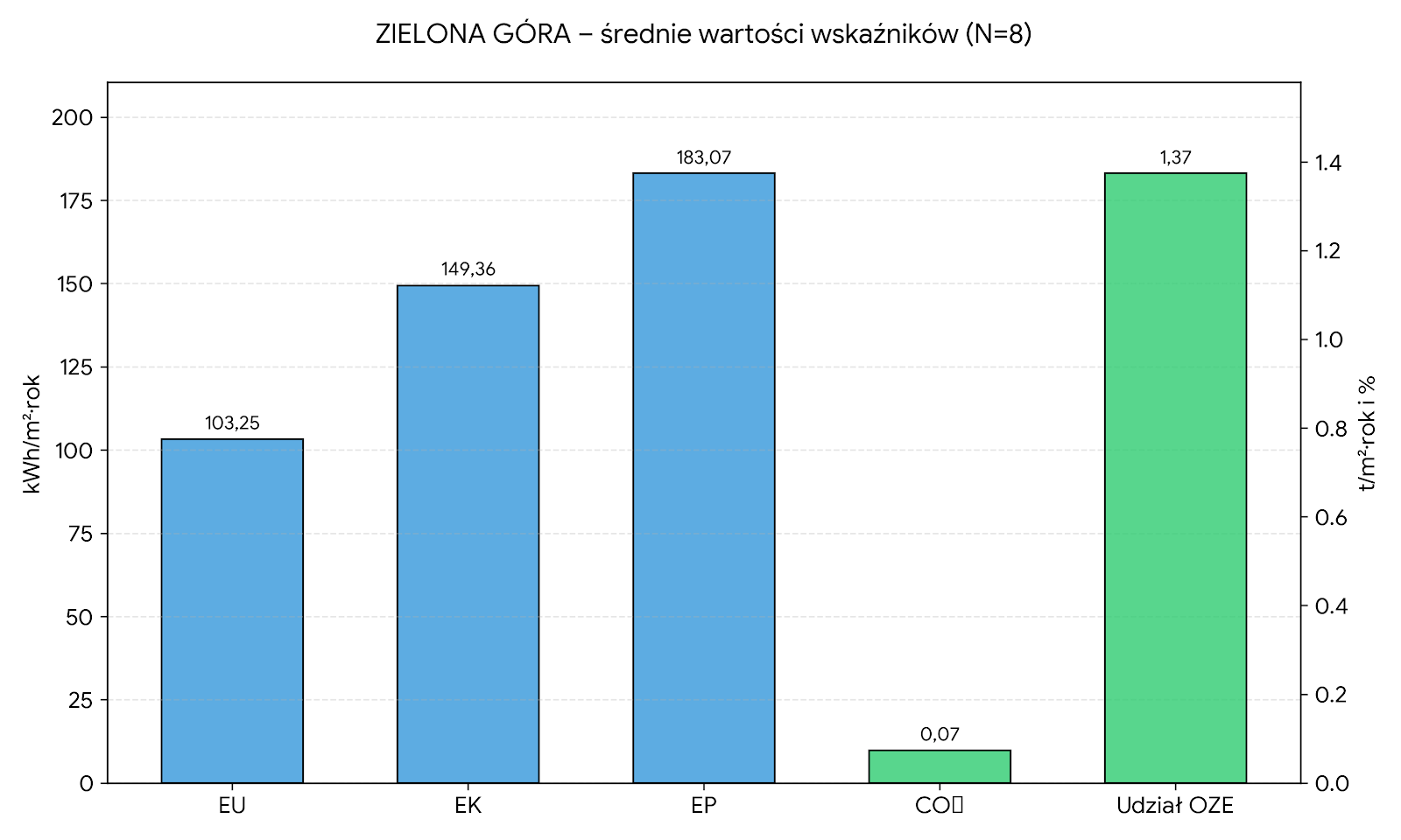 Średnie wartości wskaźników - Zielona Góra