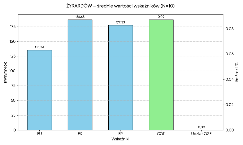 Średnie wartości wskaźników - Żyrardów