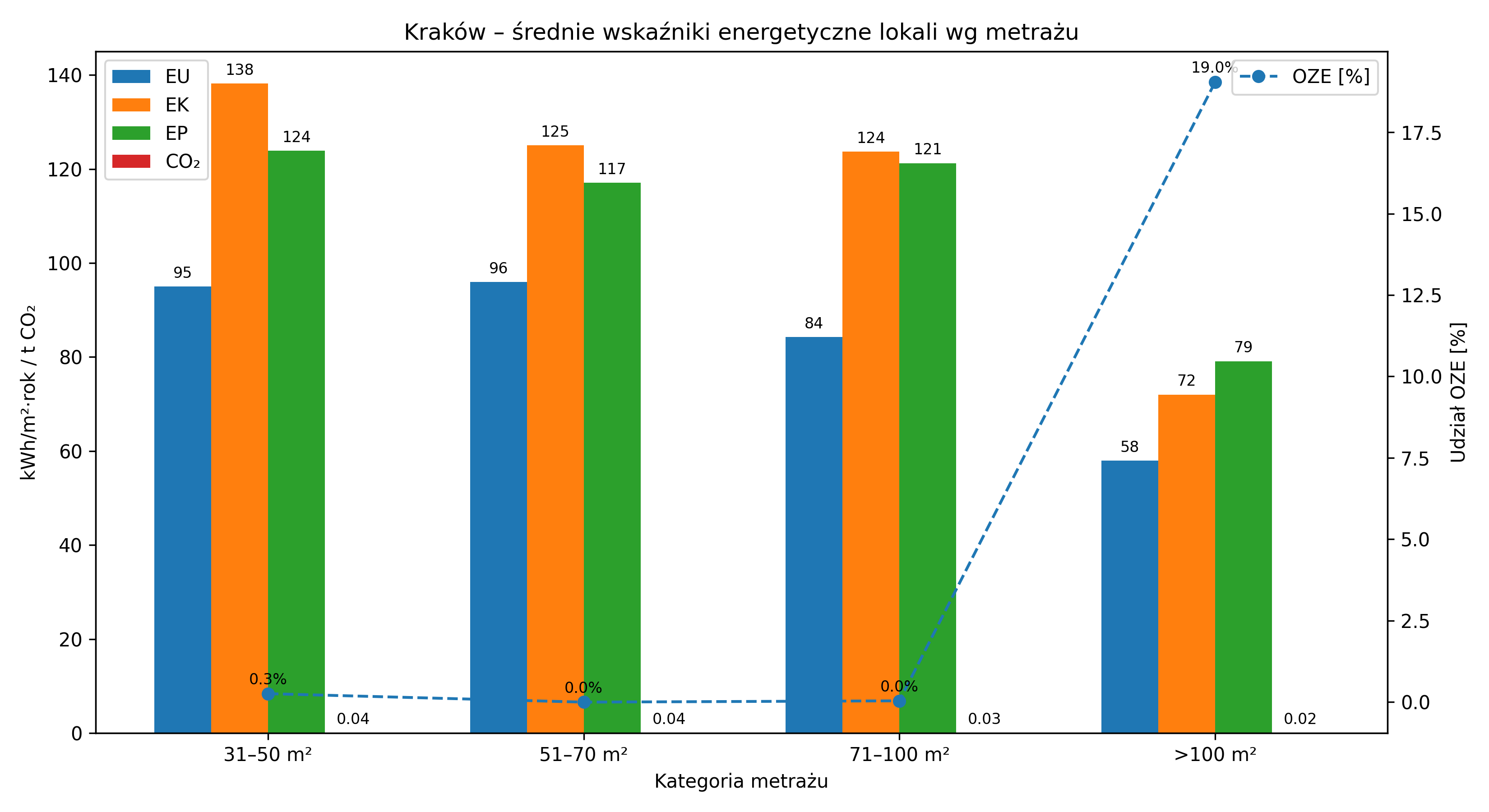 Średnie wskaźniki energetyczne krakowskich lokali wg metrażu