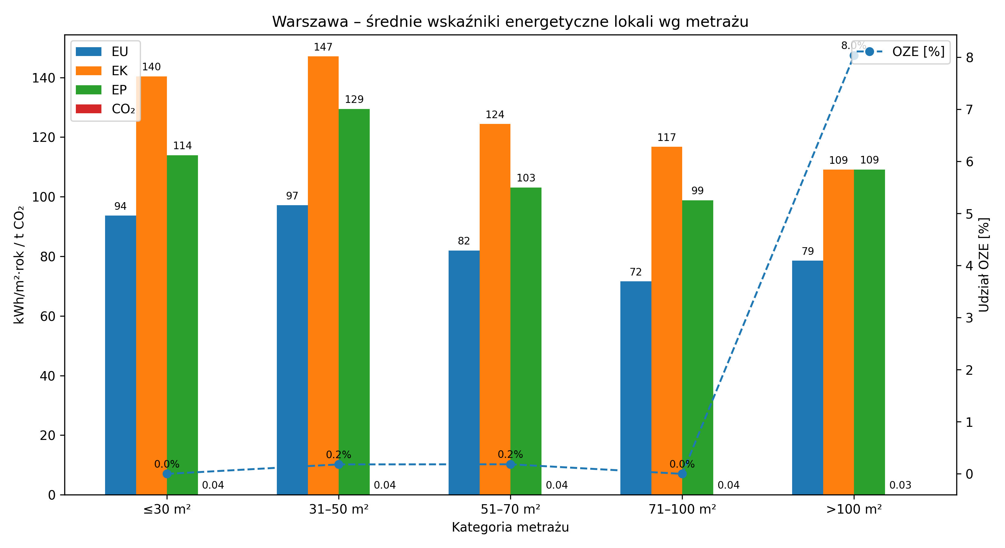 Średnie wskaźniki energetyczne warszawskich lokali wg metrażu