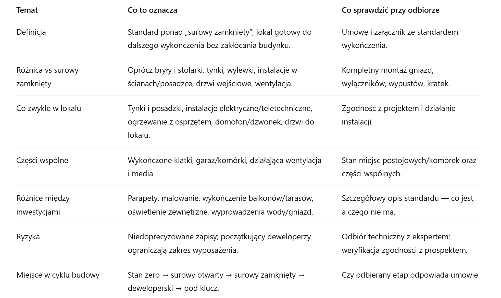 Stan deweloperski mieszkania
