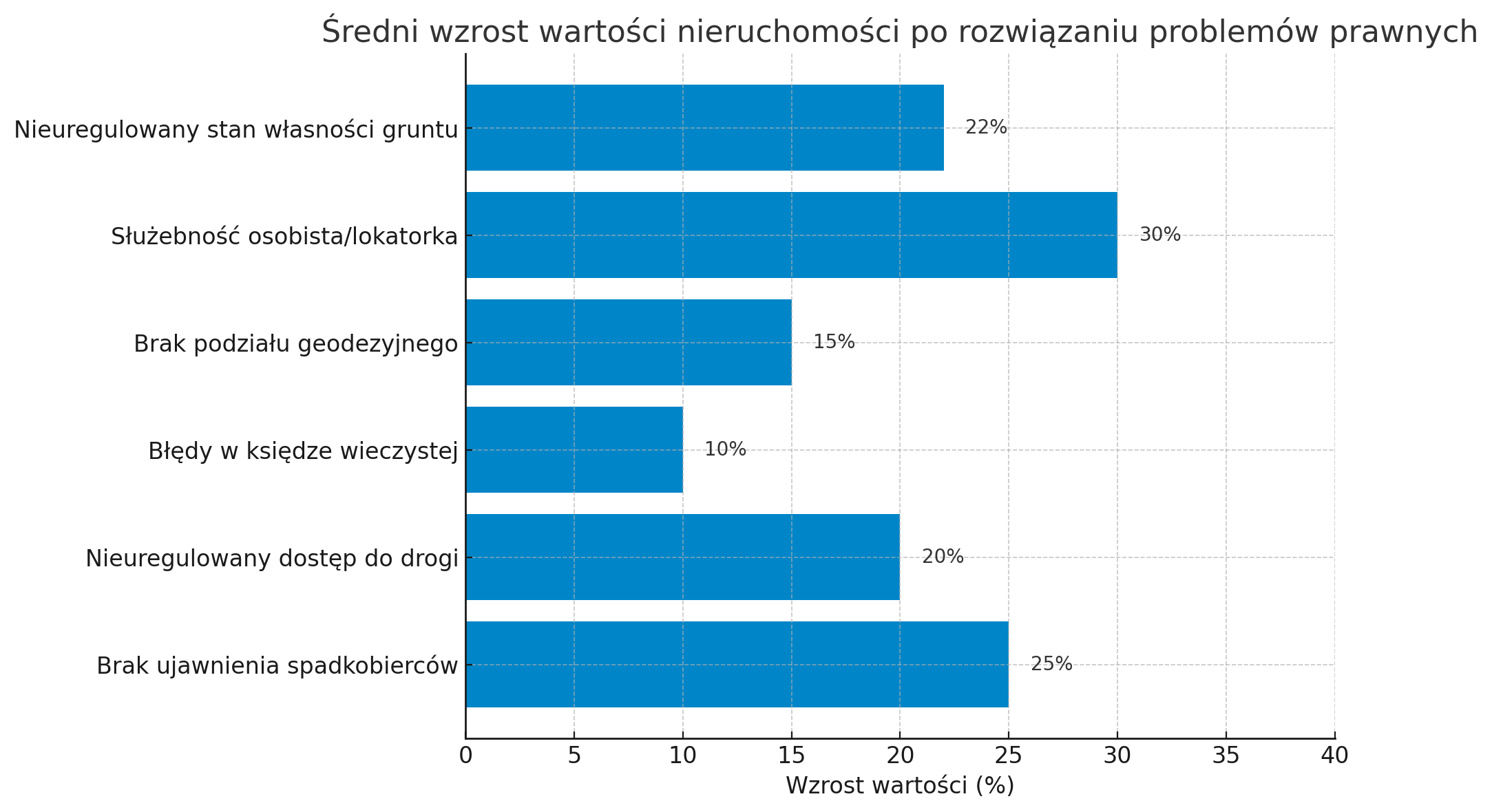 Średni wzrost wartości nieruchomości po rozwiązaniu problemów prawnych