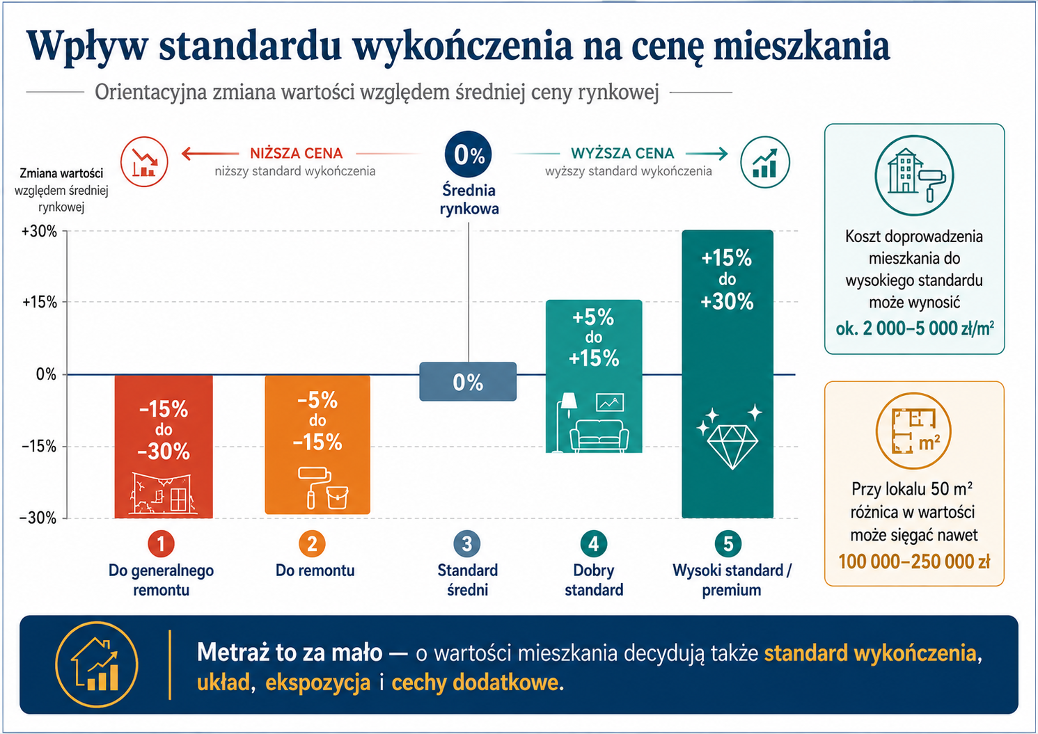 Wpływ standardu wykończenia na cenę mieszkania