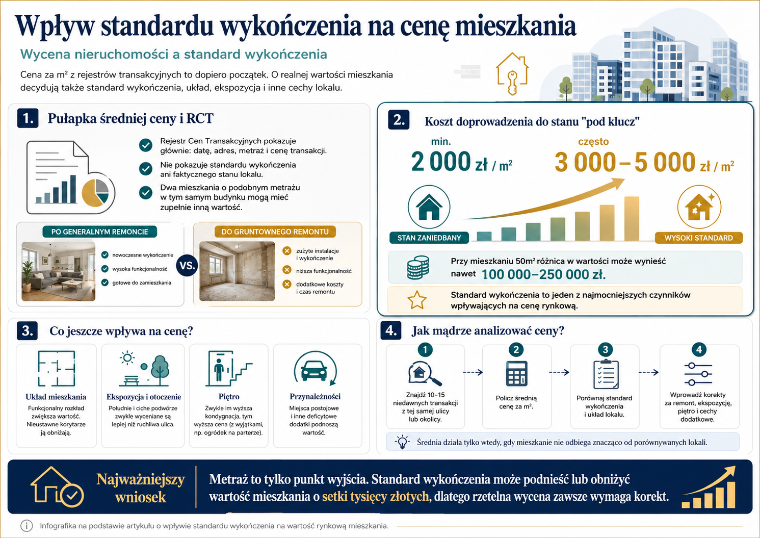 Wpływ standardu wykończenia na cenę mieszkania