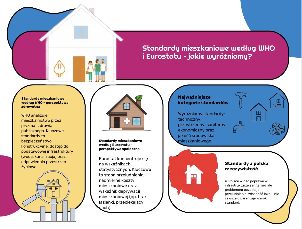 Standardy mieszkaniowe wg. WHO.
