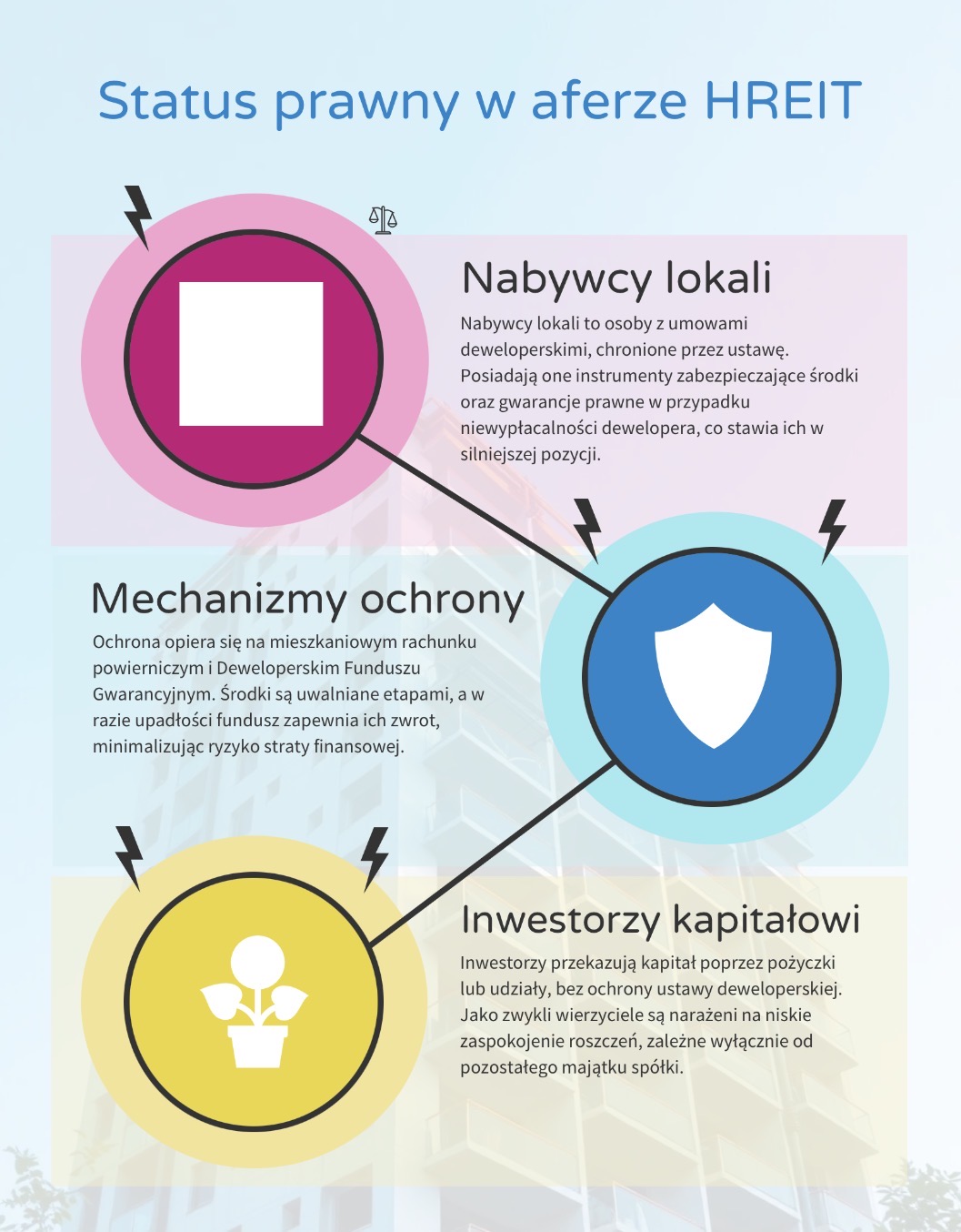Status prawny poszkodowanych w sprawie HREIT.