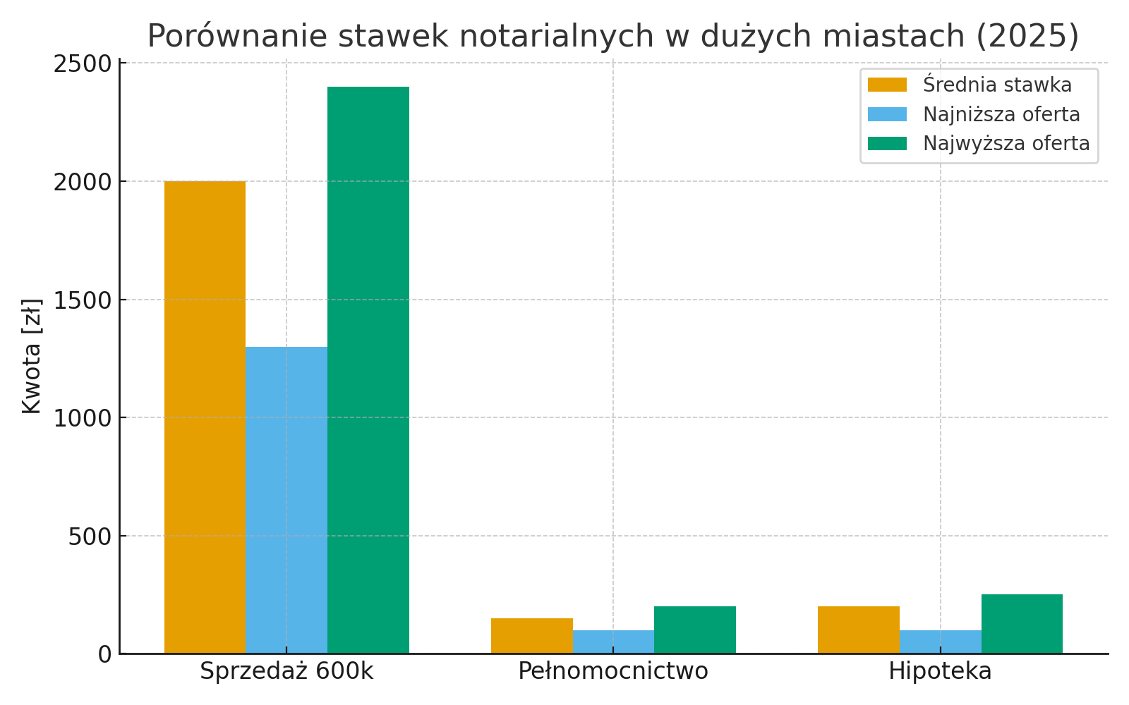 Porównanie stawek notarialnych