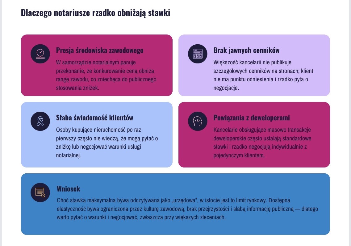Obniżanie stawek przez notariuszy