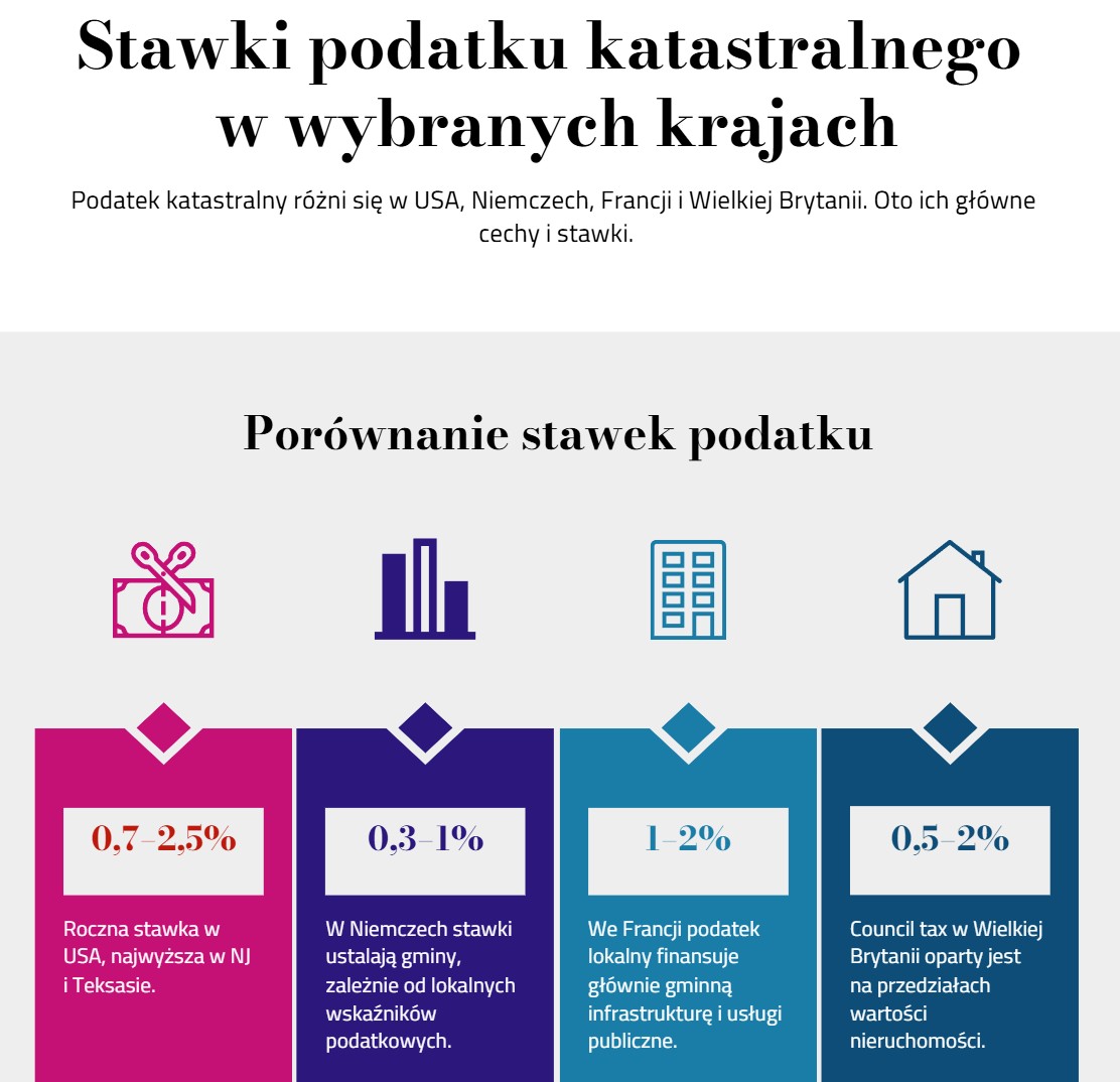Stawki podatku katastralnego w wybranych krajach