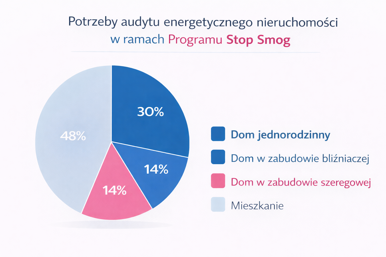 Nieruchomości, które potrzebują audytu energetycznego przy programie Stop Smog,