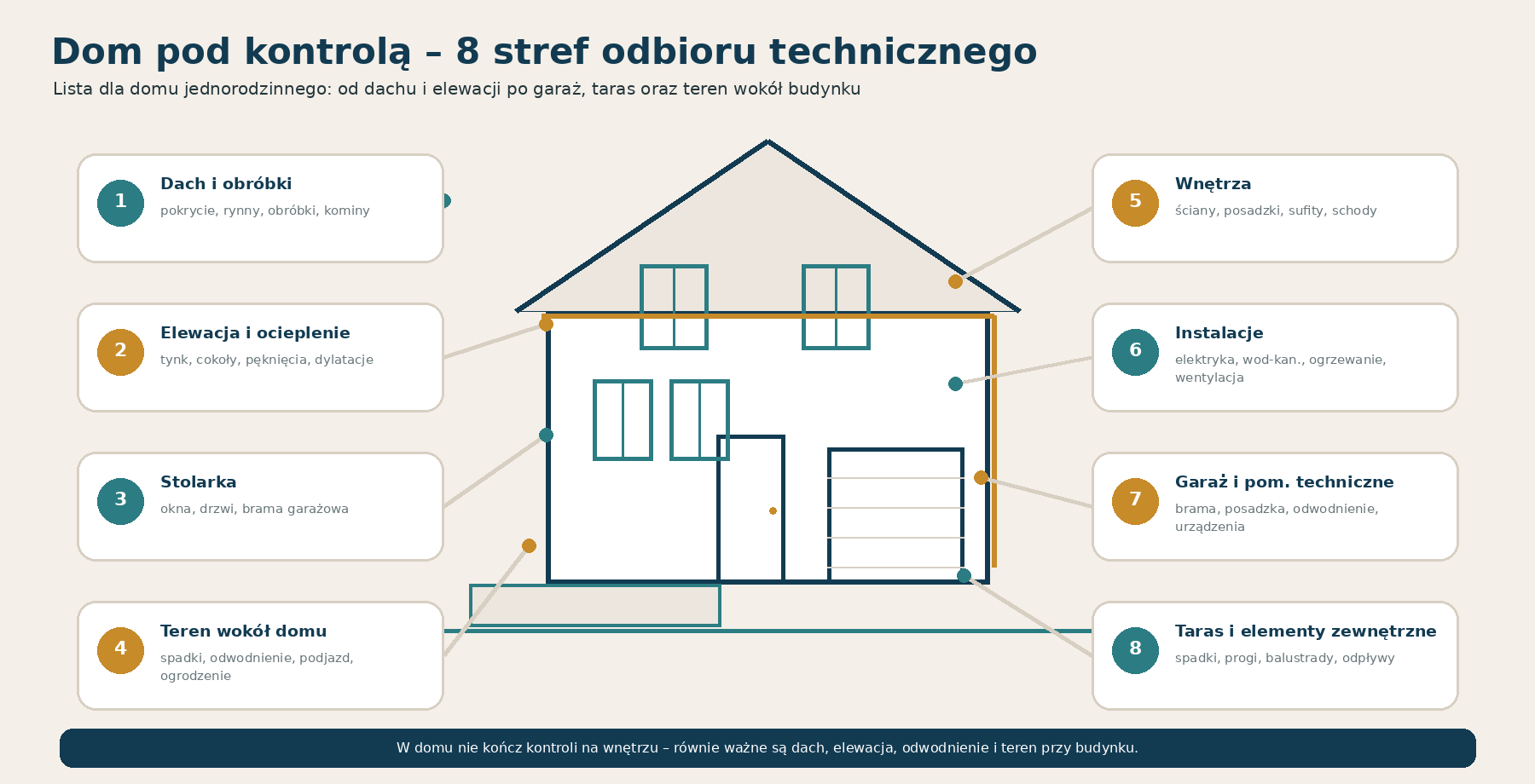 8 stref kontroli podczas odbioru domu