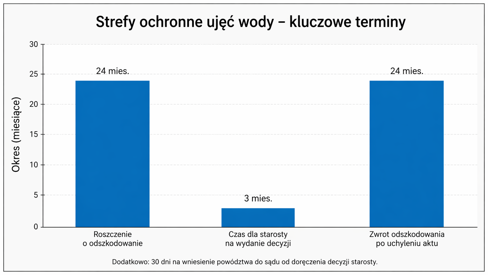 Strefy ochronne ujęć wody - kluczowe terminy
