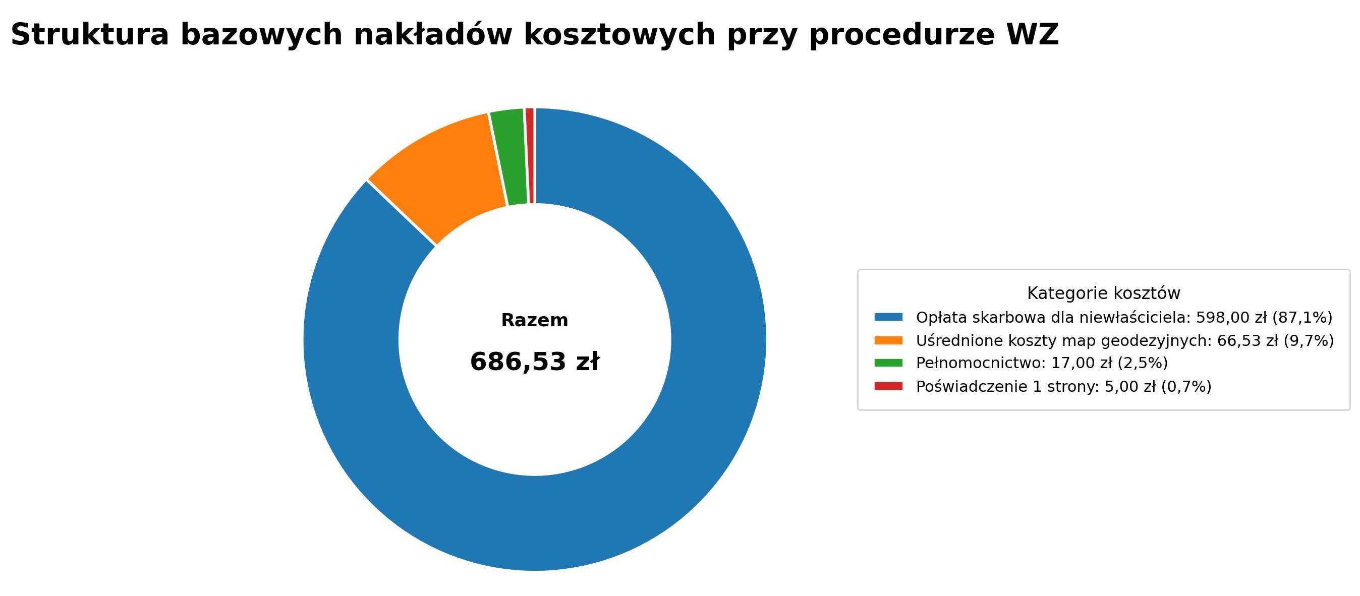 Struktura bazowych nakładów kosztowych przy procedurze wz