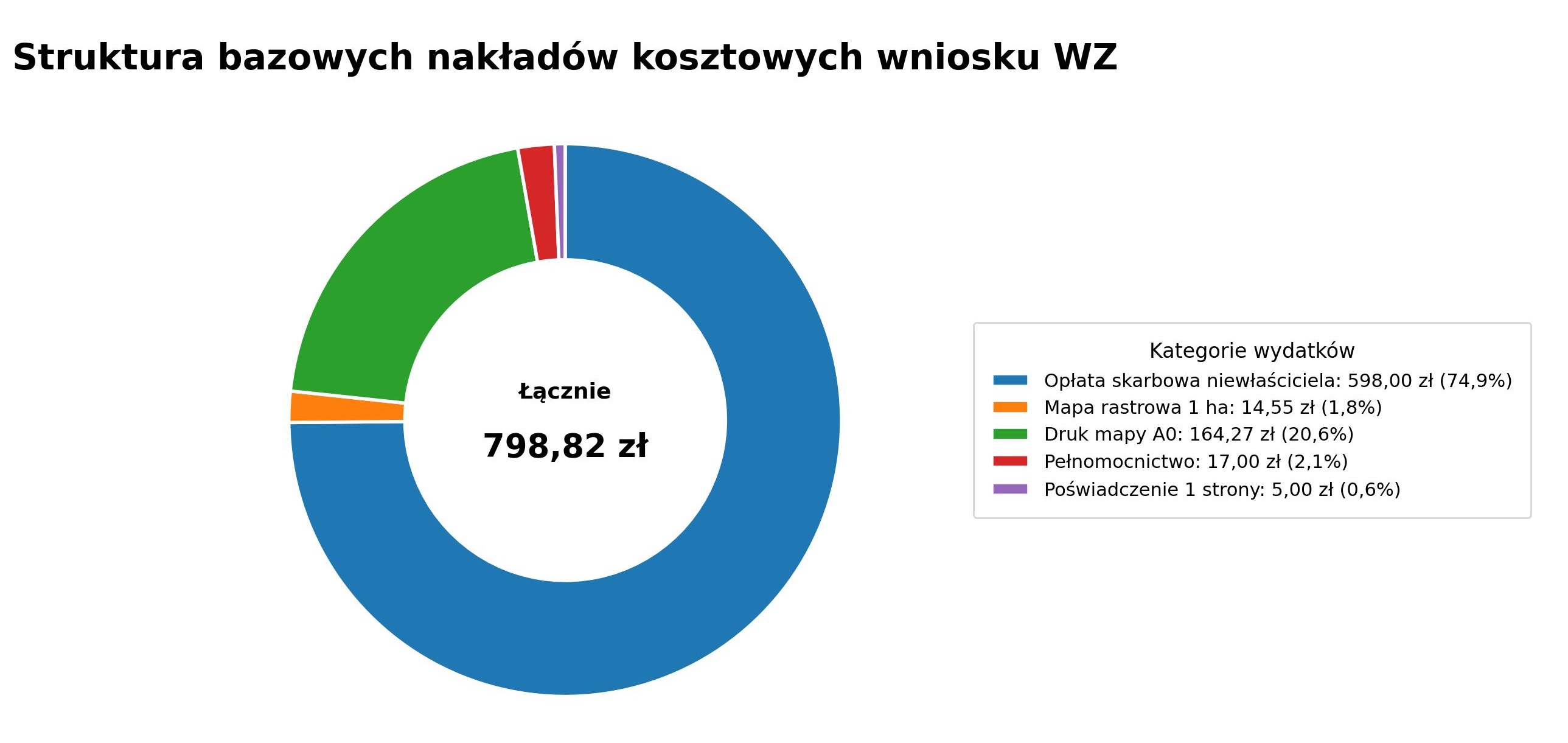 Struktura bazowych nakładów kosztowych wniosku WZ