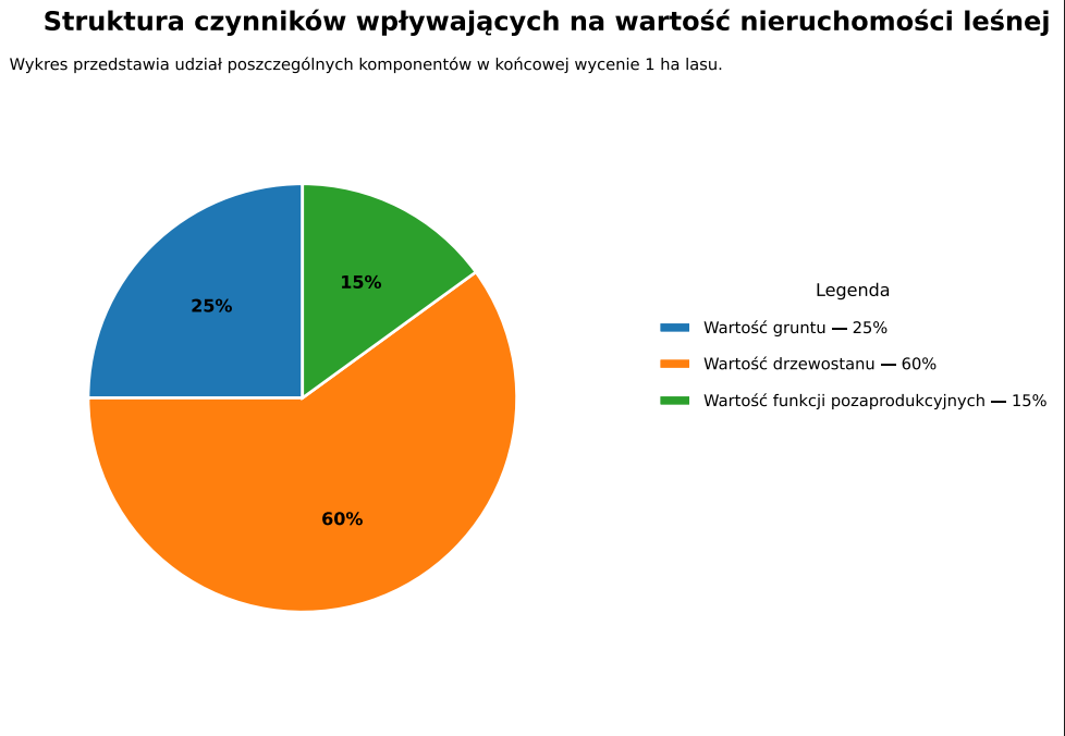 Struktura czynników wpływających na wartość nieruchomości leśnej