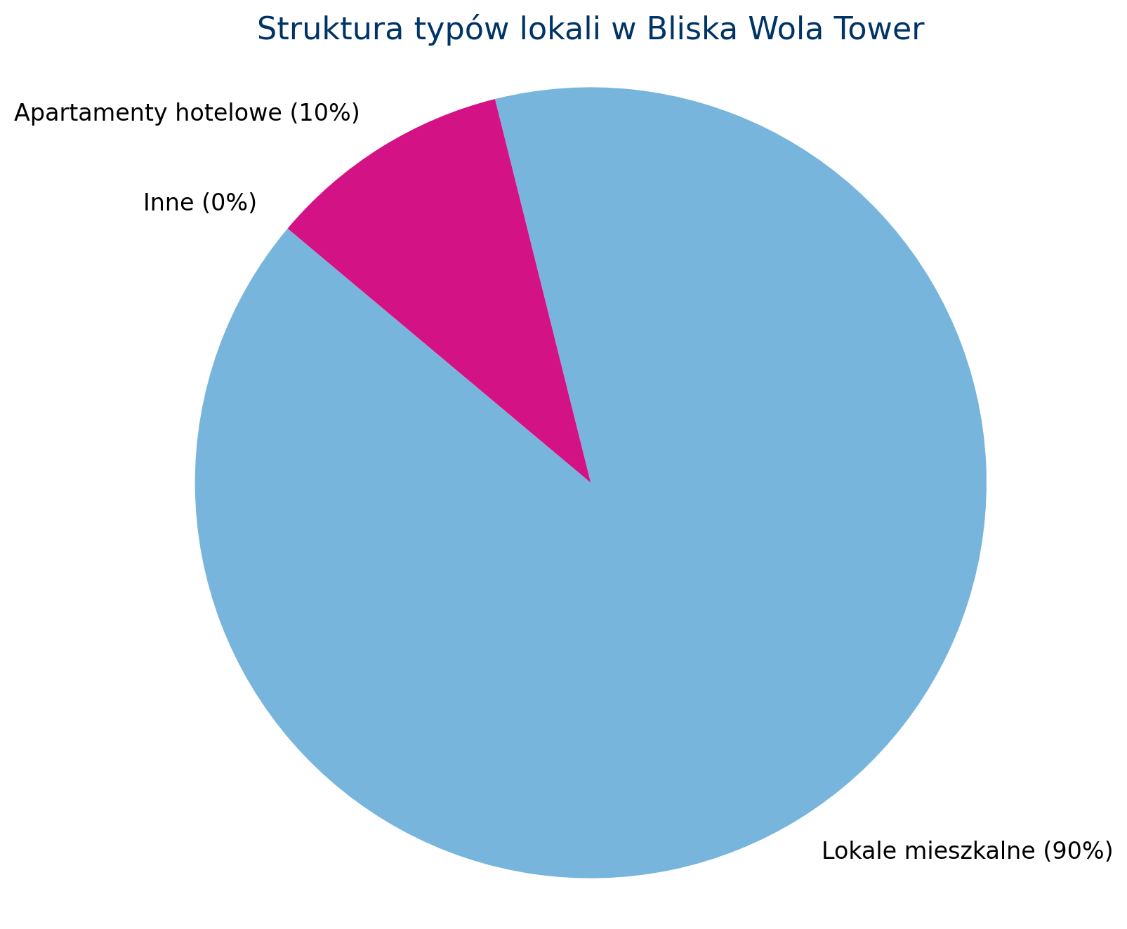 Struktura typów lokali w Bliska Wola Tower