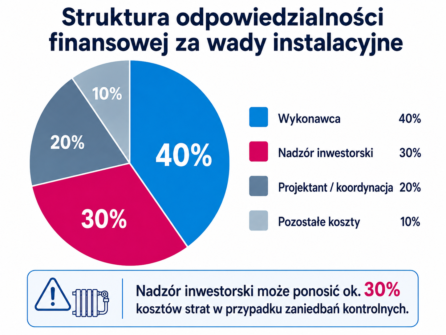 Struktura odpowiedzialności finansowej za wady instalacyjne