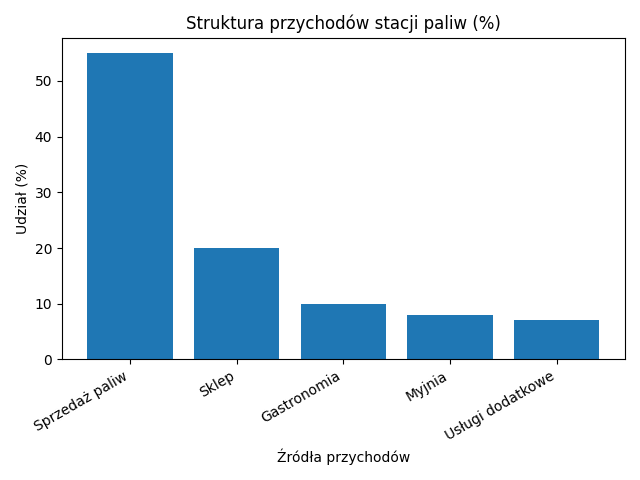 struktura przychodów stacji paliw