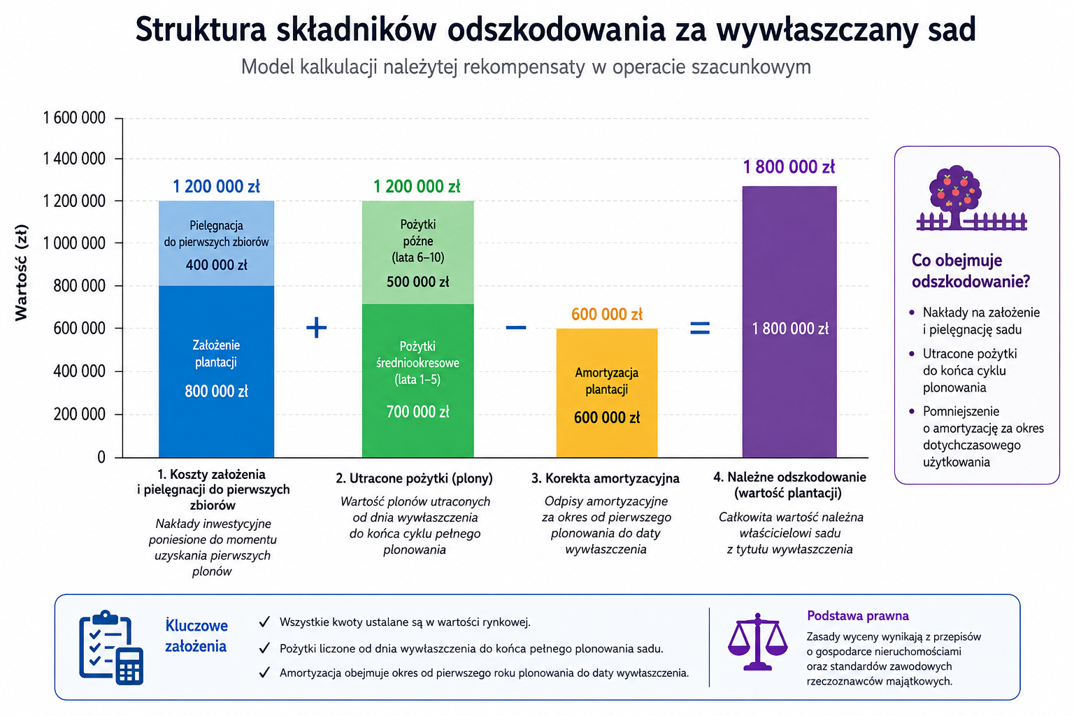Struktura składników odszkodowania za wywłaszczony sad