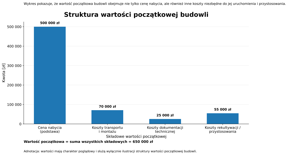 Struktura  wartości początkowej budowli