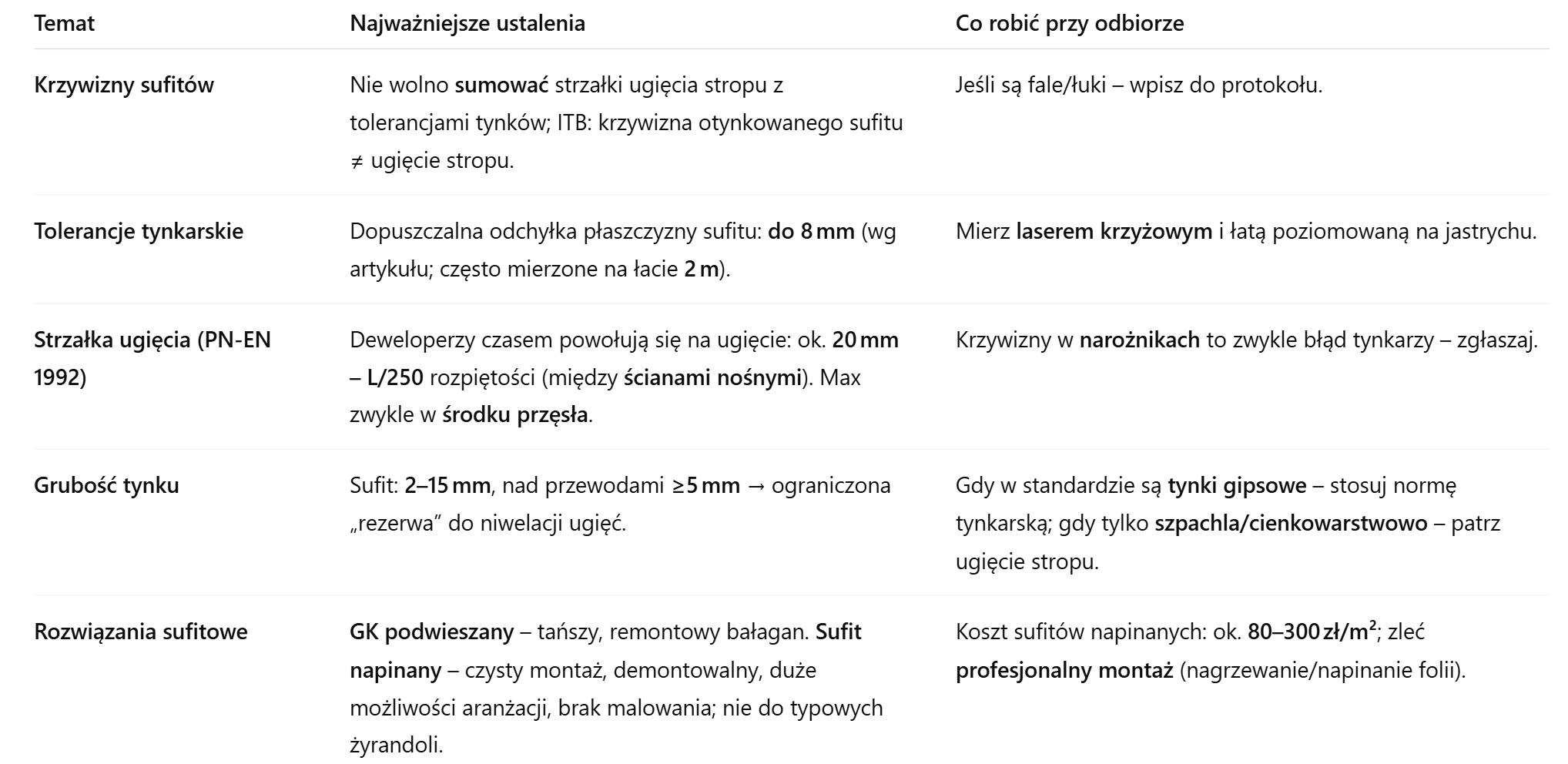 Odbiór sufitów podwieszanych