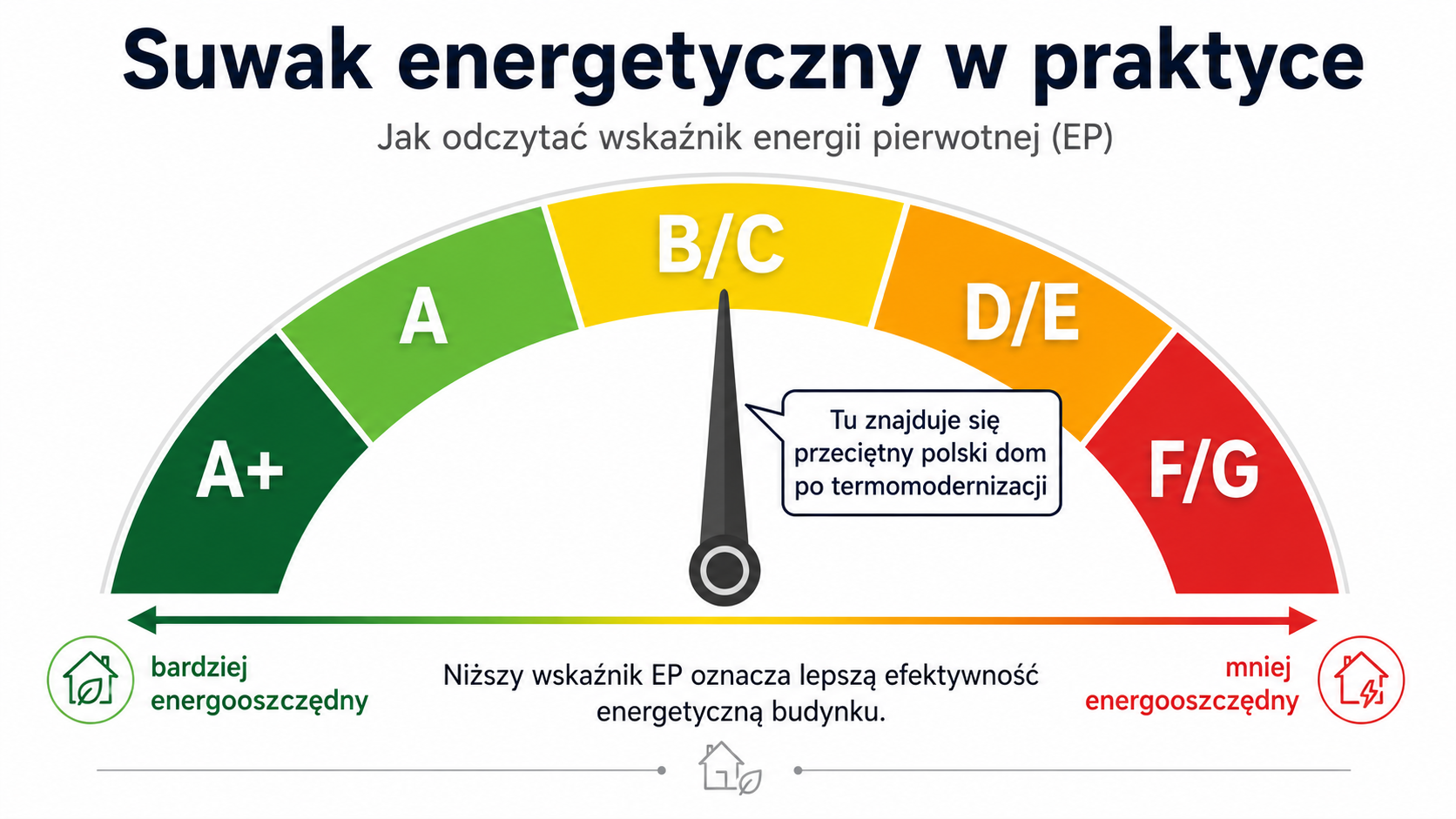 Suwak energetyczny w praktyce