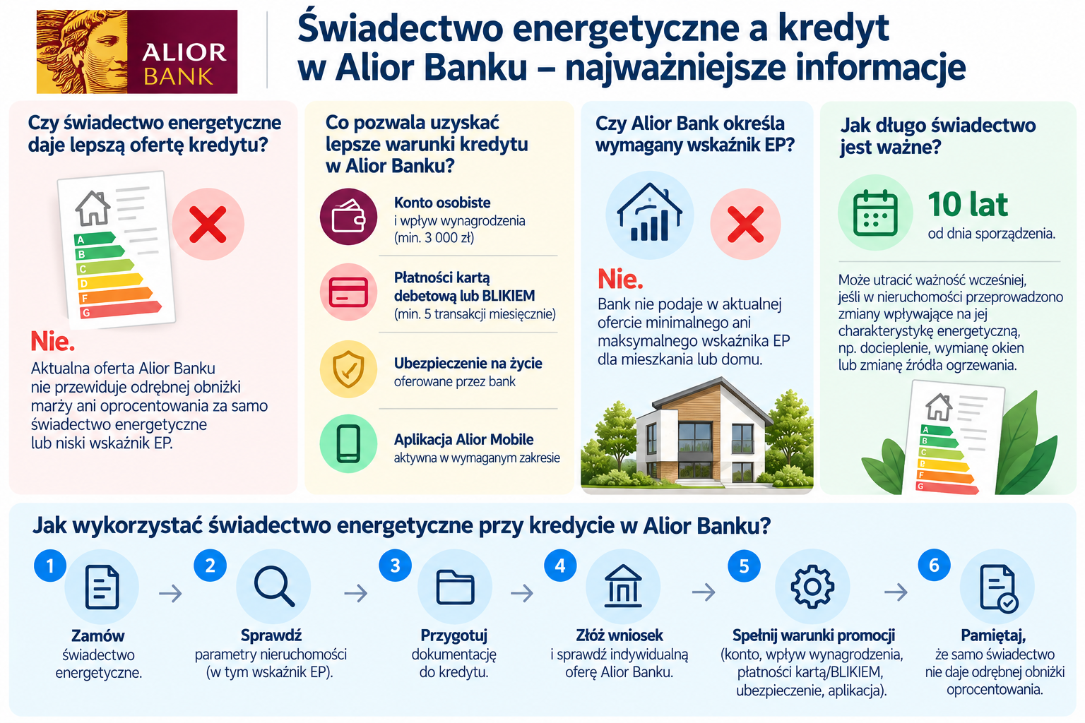 Świadectwo energetyczne a kredyt w Alior Banku