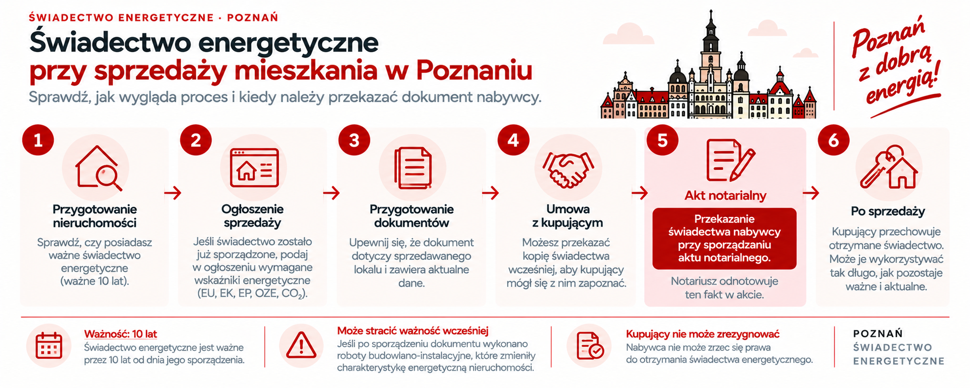 Świadectwo energetyczne krok po kroku przy sprzedaży mieszkania