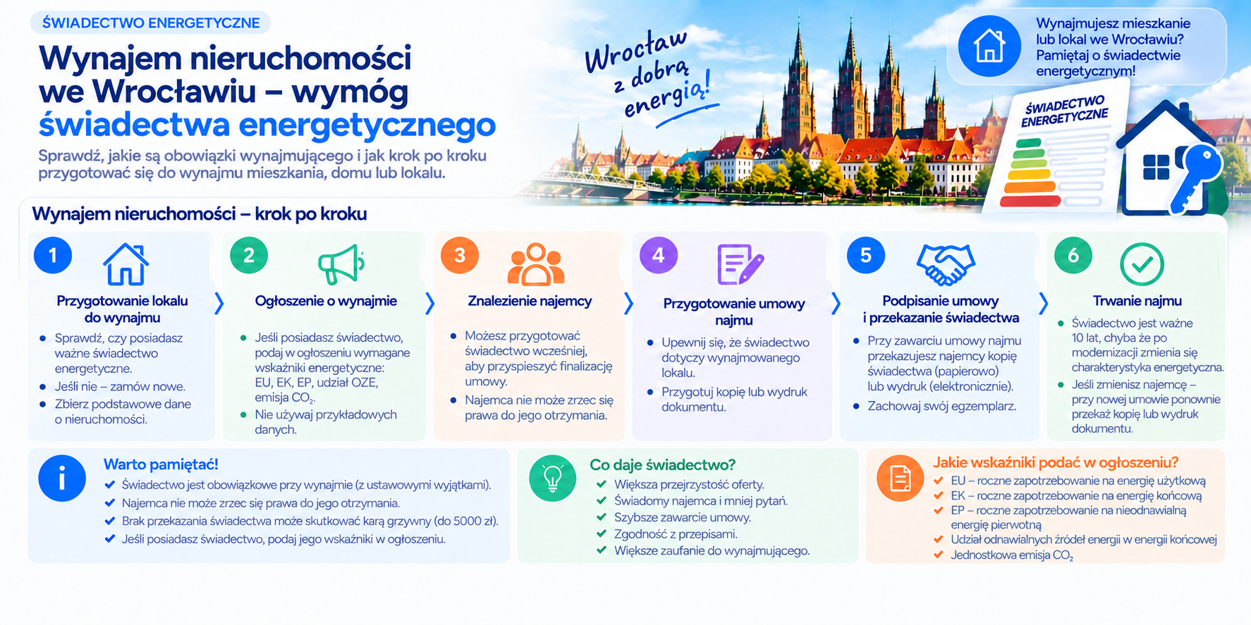 Świadectwo energetyczne krok po kroku przy wynajmie nieruchomości