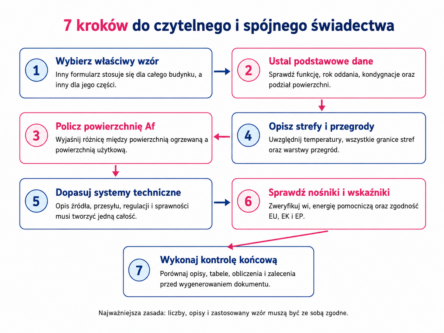 Siedem kroków porządkujących przygotowanie świadectwa energetycznego.