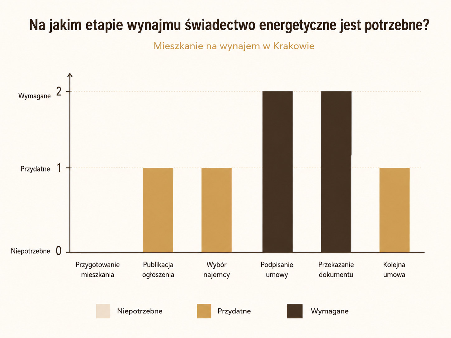 Świadectwo energetyczne w procesie wynajmu – kiedy dokument musi być gotowy?