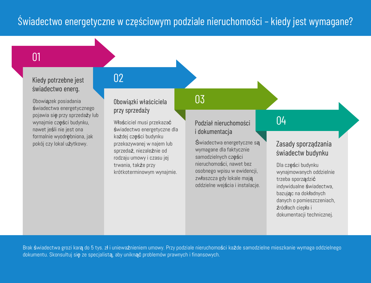 Świadectwo energetyczne w częściowym podziale nieruchomości - kiedy wymagane?