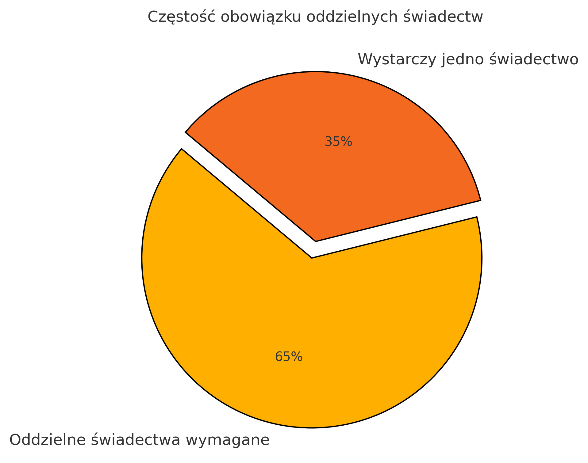 Częstość obowiązku oddzielnych świadectw energetycznych
